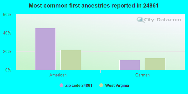 Most common first ancestries reported in 24861