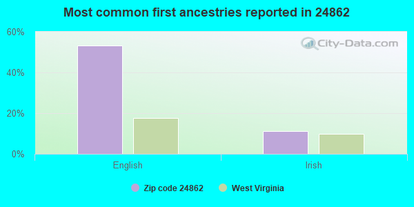 Most common first ancestries reported in 24862