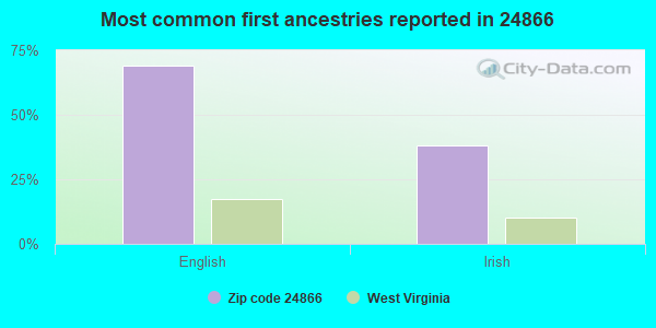 Most common first ancestries reported in 24866