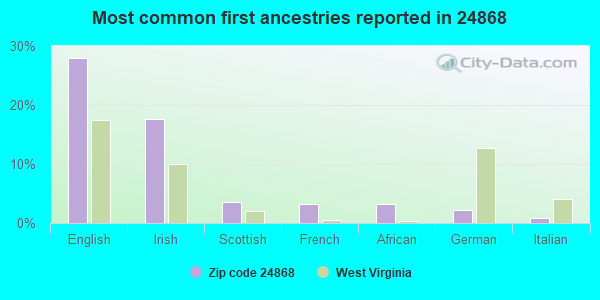 Most common first ancestries reported in 24868