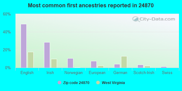 Most common first ancestries reported in 24870