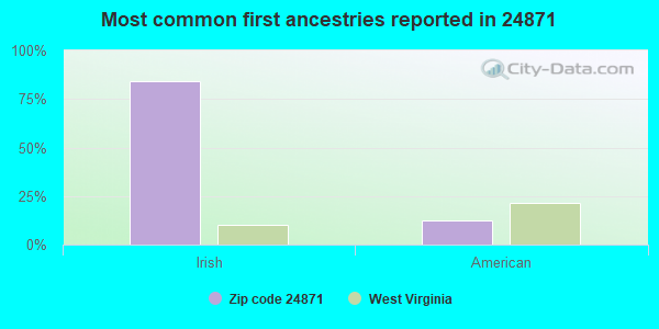 Most common first ancestries reported in 24871