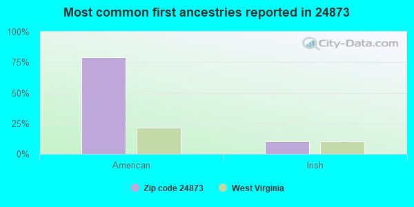 Most common first ancestries reported in 24873