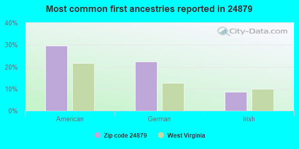 Most common first ancestries reported in 24879