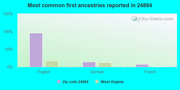 Most common first ancestries reported in 24884