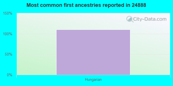 Most common first ancestries reported in 24888