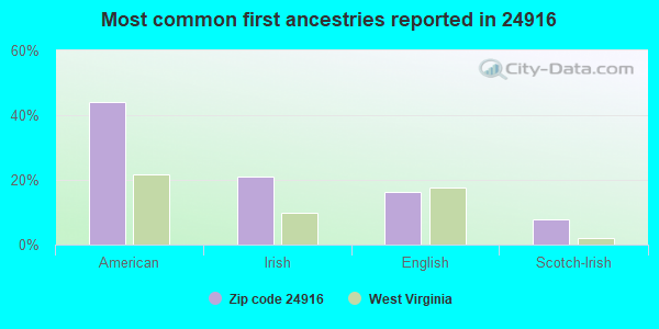 Most common first ancestries reported in 24916