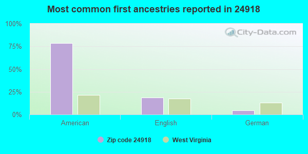 Most common first ancestries reported in 24918