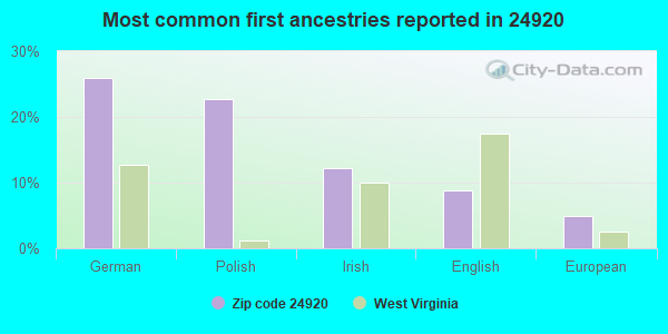 Most common first ancestries reported in 24920