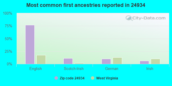 Most common first ancestries reported in 24934