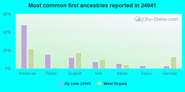 Most common first ancestries reported in 24941