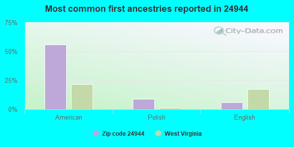 Most common first ancestries reported in 24944