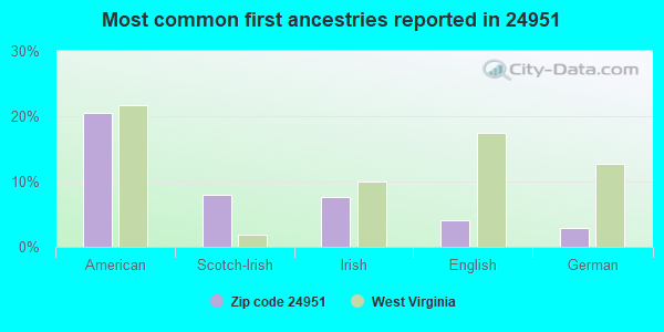 Most common first ancestries reported in 24951