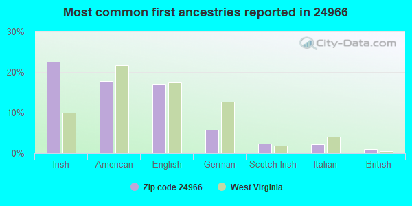 Most common first ancestries reported in 24966