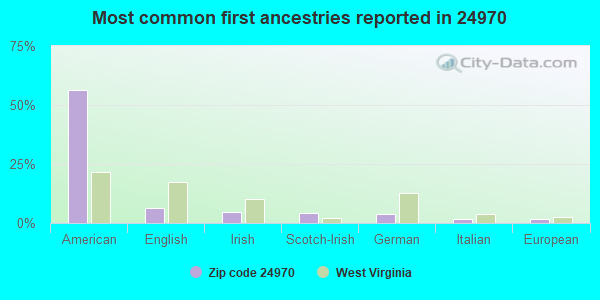 Most common first ancestries reported in 24970