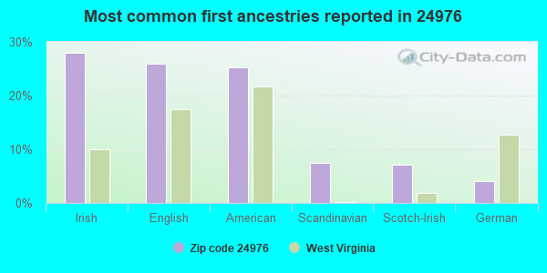 Most common first ancestries reported in 24976