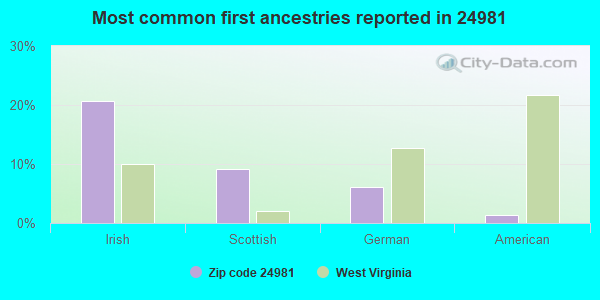 Most common first ancestries reported in 24981