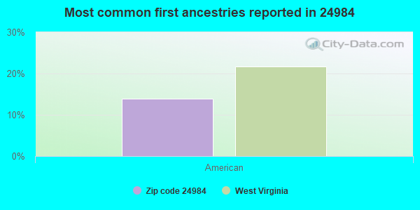 Most common first ancestries reported in 24984