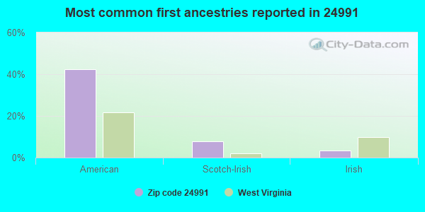 Most common first ancestries reported in 24991