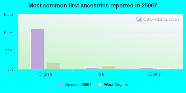 Most common first ancestries reported in 25007