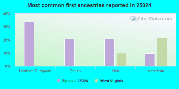Most common first ancestries reported in 25024