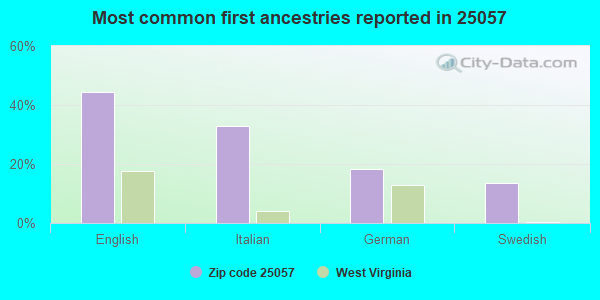 Most common first ancestries reported in 25057