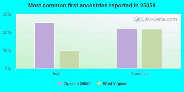 Most common first ancestries reported in 25059