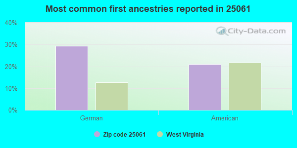 Most common first ancestries reported in 25061