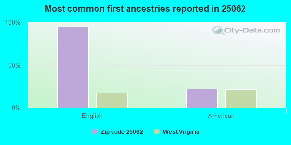 Most common first ancestries reported in 25062