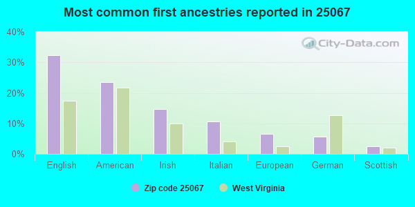 Most common first ancestries reported in 25067