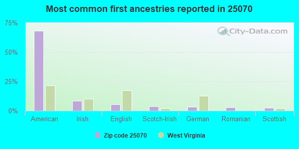 Most common first ancestries reported in 25070