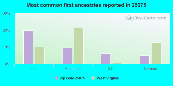 Most common first ancestries reported in 25075