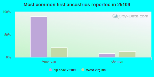 Most common first ancestries reported in 25109