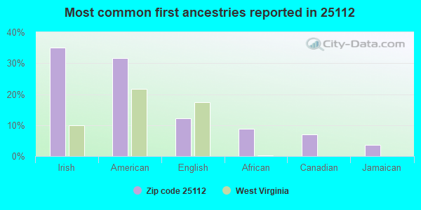 Most common first ancestries reported in 25112