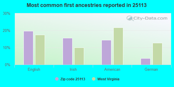 Most common first ancestries reported in 25113