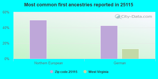 Most common first ancestries reported in 25115
