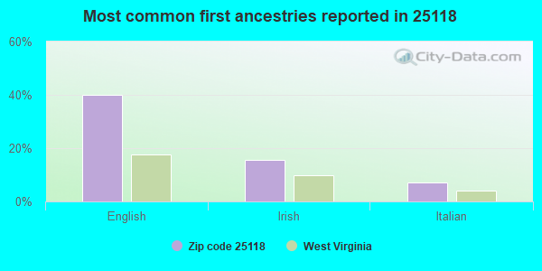 Most common first ancestries reported in 25118