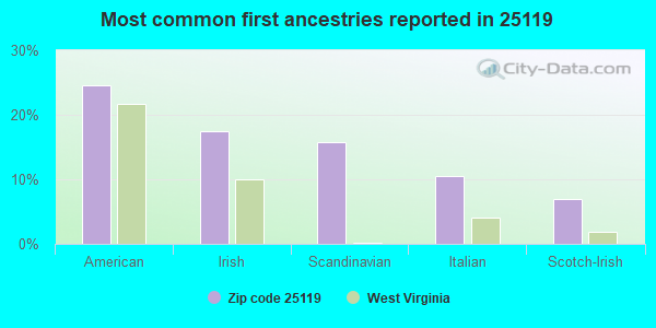 Most common first ancestries reported in 25119