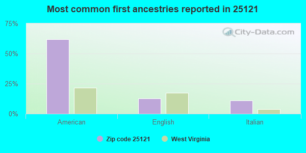 Most common first ancestries reported in 25121