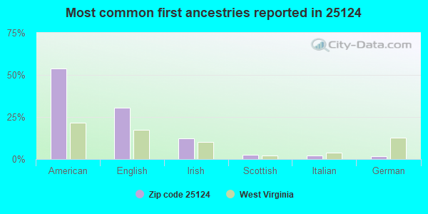 Most common first ancestries reported in 25124