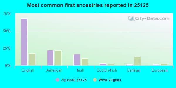 Most common first ancestries reported in 25125