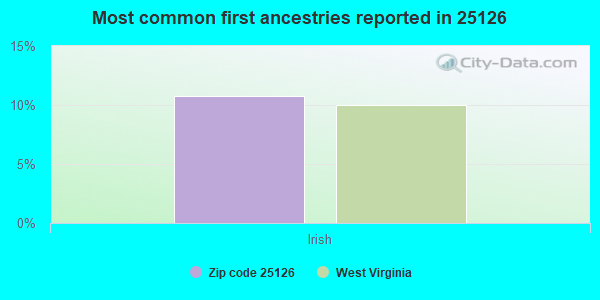 Most common first ancestries reported in 25126