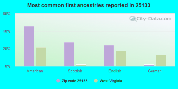 Most common first ancestries reported in 25133