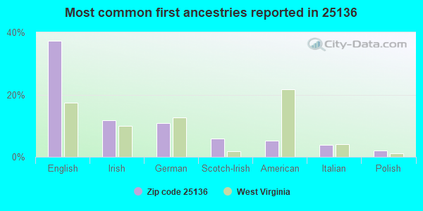 Most common first ancestries reported in 25136