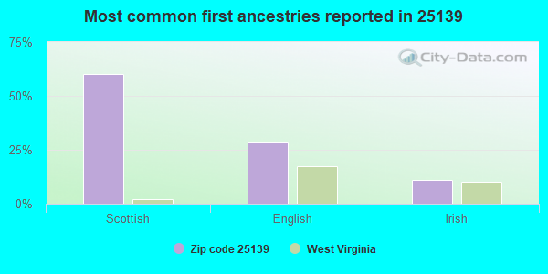 Most common first ancestries reported in 25139