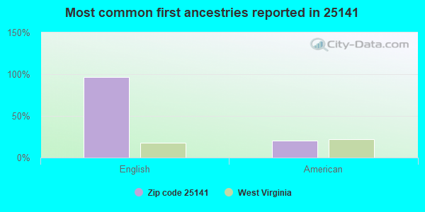 Most common first ancestries reported in 25141