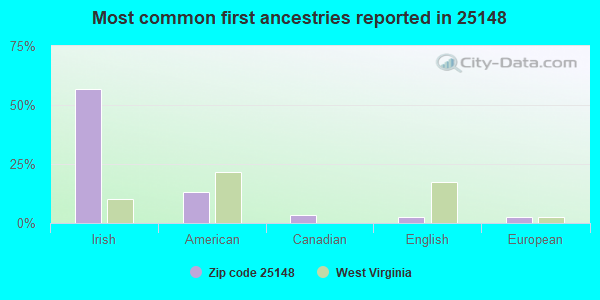 Most common first ancestries reported in 25148