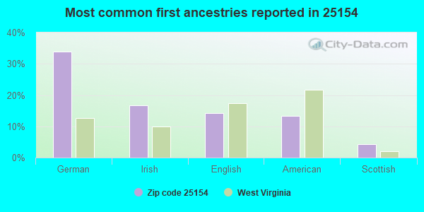 Most common first ancestries reported in 25154