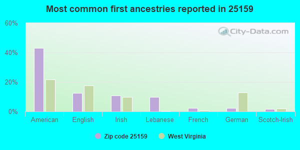 Most common first ancestries reported in 25159