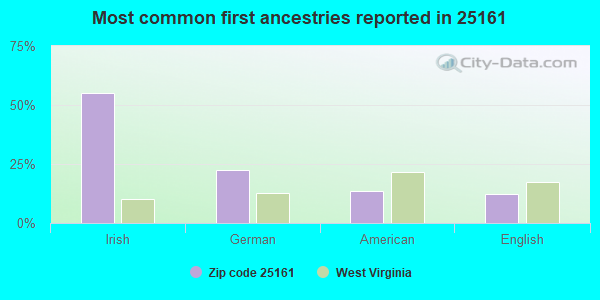 Most common first ancestries reported in 25161